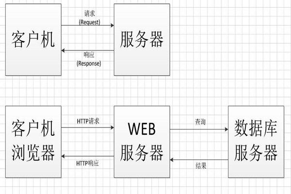 中間件技術(shù)將成為智能樓宇控制系統(tǒng)集成的橋梁！