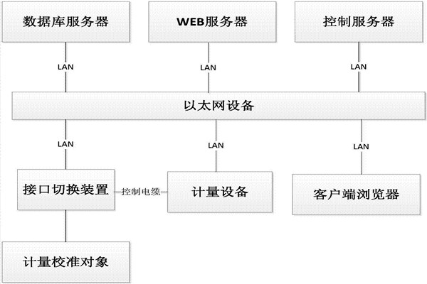 樓宇控制系統(tǒng)的B/S軟件框架！