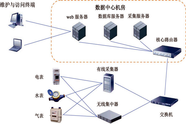 樓宇智能化能耗監(jiān)測系統(tǒng)的建設(shè)方案！