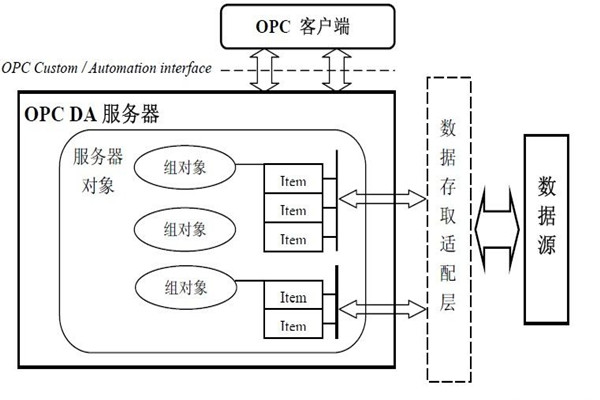 樓宇智能化系統(tǒng)的集成還需要仰仗OPC技術(shù)！