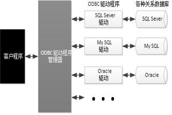 ODBC技術(shù)實現(xiàn)了樓宇自動化系統(tǒng)的集成！