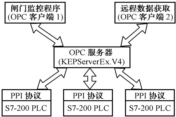 智能樓宇自控系統(tǒng)的數(shù)據(jù)集成！