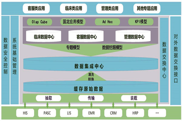 醫療機構樓宇智能化需要建設數據中心！