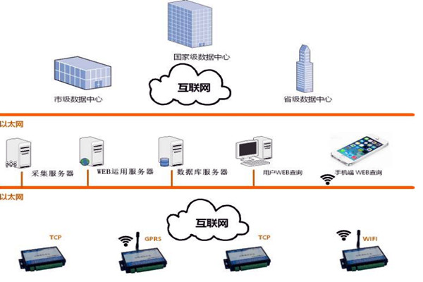 樓宇智能化系統的網絡規劃和平臺建設！