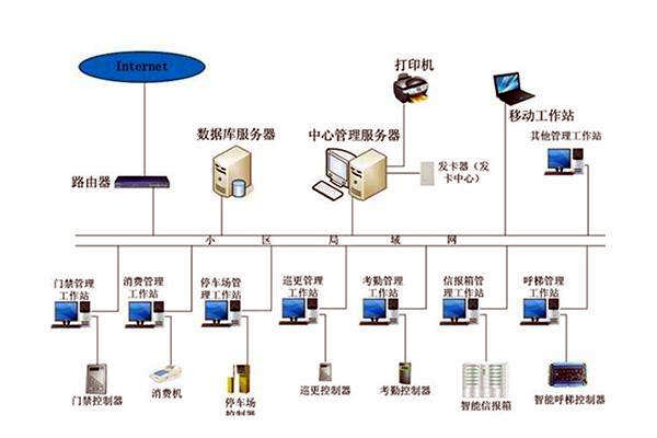 智能樓宇控制系統的調試、試運行及驗收！