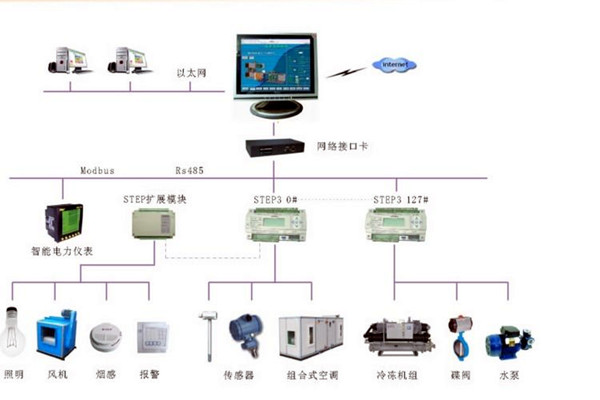 智能樓宇控制系統的調試、試運行及驗收！(圖2)