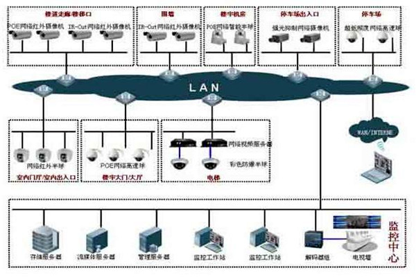 樓宇自控系統的集散型網絡結構！