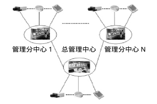 大型樓宇樓宇智能化系統(tǒng)的研發(fā)思路！