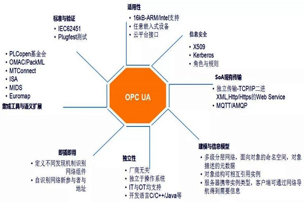 樓宇自動化系統(tǒng)模型的技術(shù)特點！