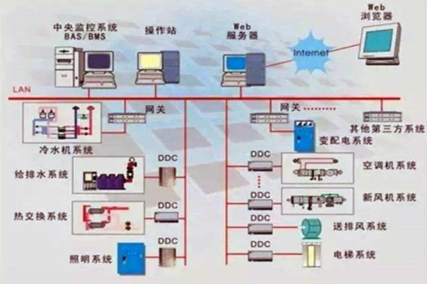 樓宇控制系統(tǒng)重要的四個子系統(tǒng)！