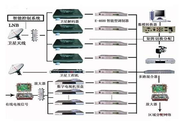 樓宇控制系統(tǒng)重要的四個子系統(tǒng)！