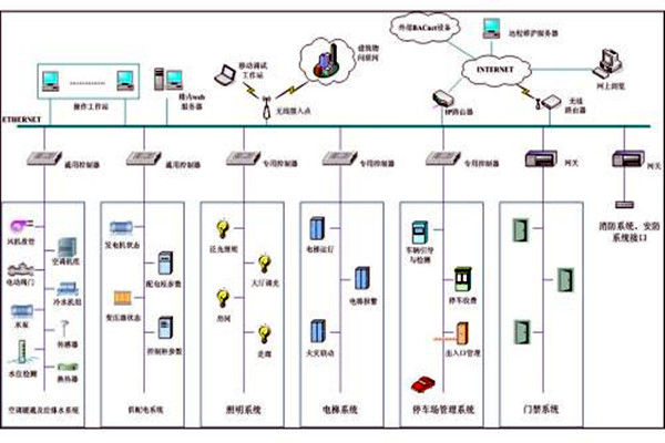 樓宇自控系統市場亂不亂，八個問題說了算！