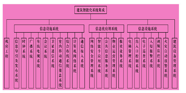 樓宇智能化系統主要由什么組成？