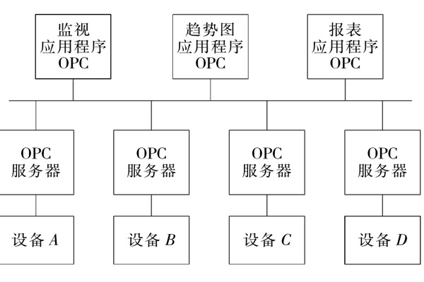 樓宇自控系統OPC的設備互聯原理！