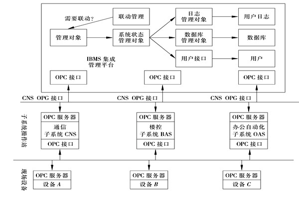 樓宇控制系統(tǒng)集成的三大層面！