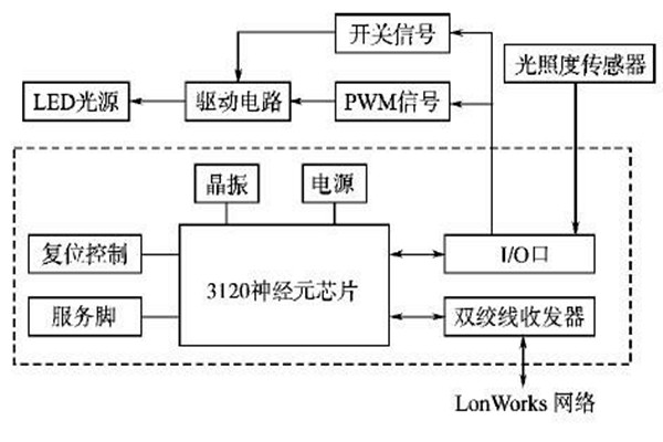 LonWorks網絡結構在樓宇智能化系統的優勢解讀！