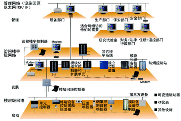 智能樓宇控制系統(tǒng)的主要功能實現(xiàn)！