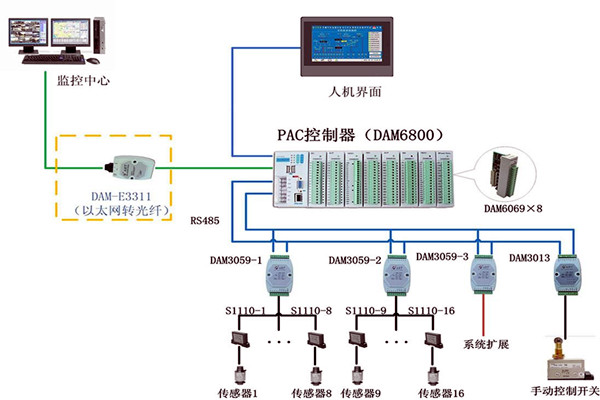 樓宇控制系統現場控制器的設置標準！(圖1)