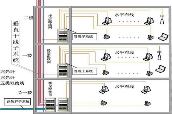 樓宇自動(dòng)化綜合布線的部署流程！(圖2)