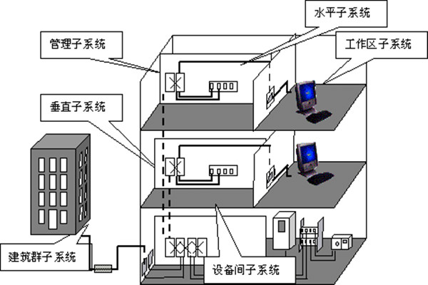 樓宇自動(dòng)化綜合布線的部署流程！(圖1)