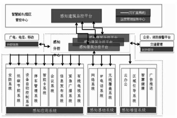 樓宇智能化結合互聯(lián)網(wǎng)打造分級式統(tǒng)一管控平臺！(圖1)